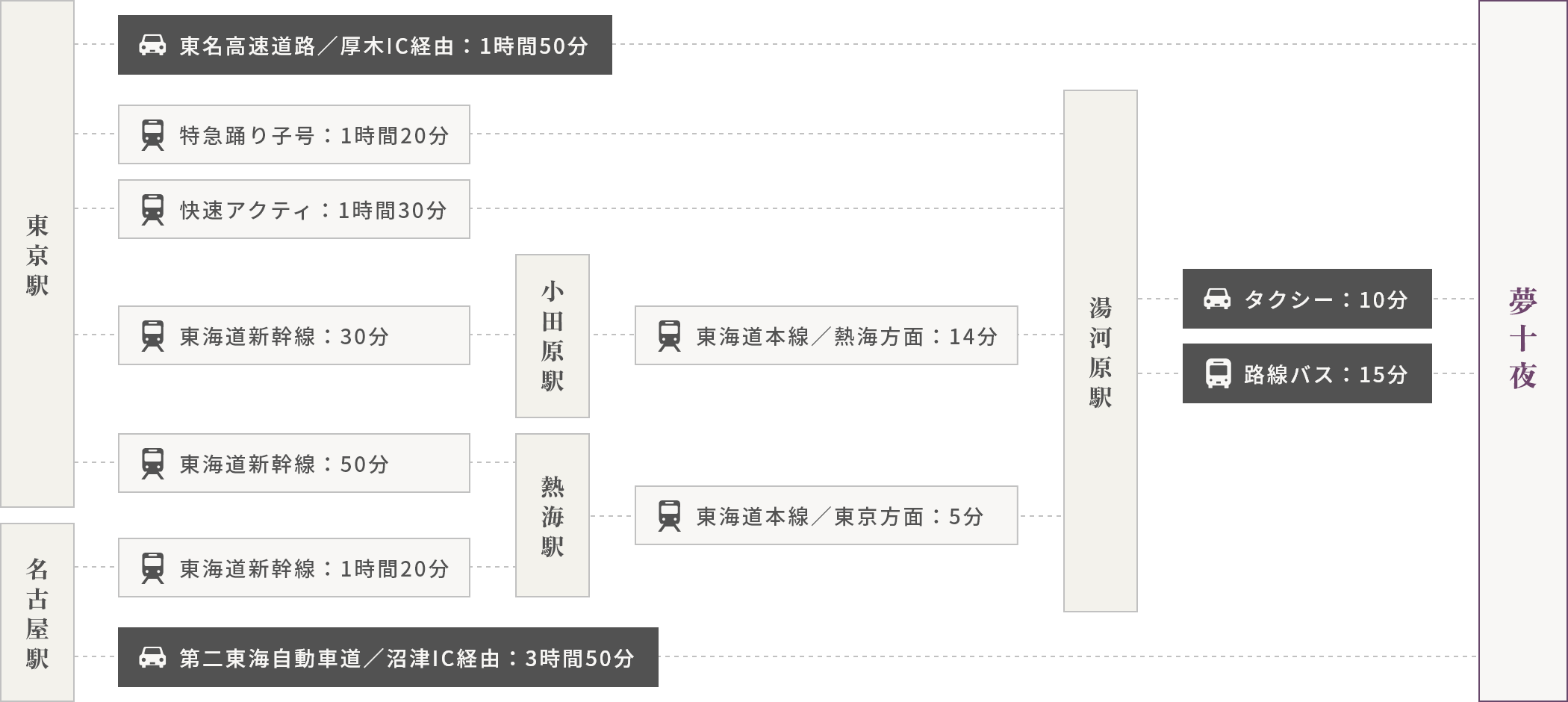 アクセス方法